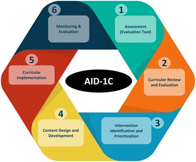 Assessment and Implementation of WOAH Day 1 Competencies (AID-1C): a cyclical methodology for curriculum harmonization with international standards